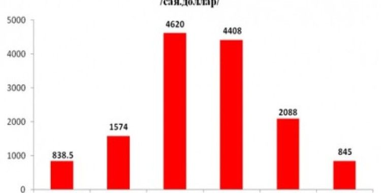 Yatırım 845 milyon dolara kadar düştü