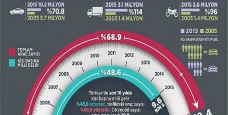 Araba sevdası bütçeyi solladı