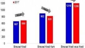 Kredi kartı borçluları azaldı 