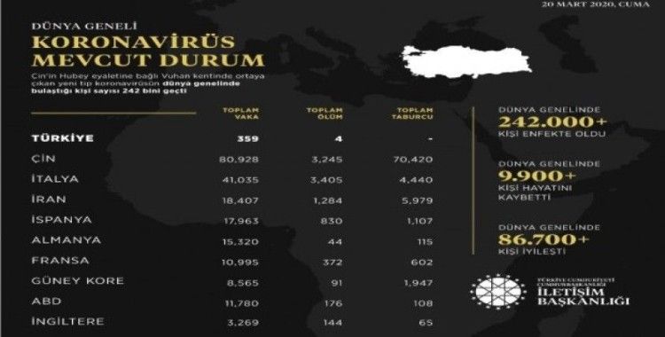 İletişim Başkanlığı, dünya genelindeki koronavirüs durumunu açıkladı