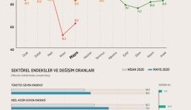 Ekonomik güven endeksi arttı 