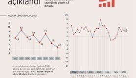 Büyüme rakamları açıklandı