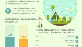 Yerli ve yenilenebilir enerji üretimi 5 ayda yüzde 66 oldu