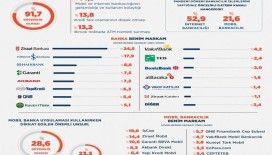 Türkiye’nin ‘Benim’sediği bankalar belli oldu: