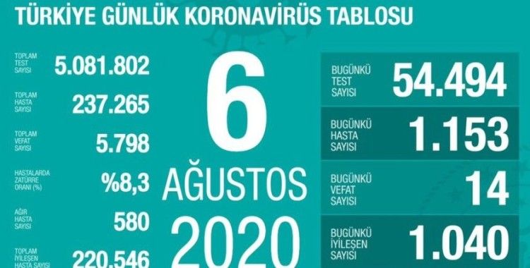  Son 24 saatte korona virüsten 14 kişi hayatını kaybetti