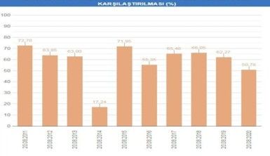 İstanbul barajlarının doluluk oranında sert düşüş