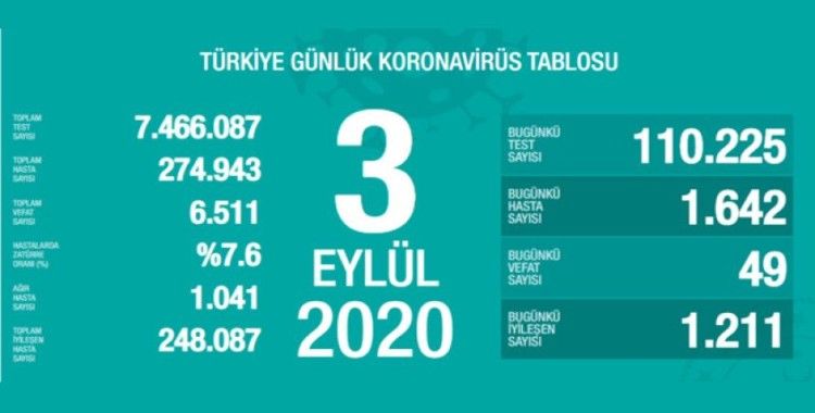 Türkiye'de koronavirüsten ölenlerin sayısı 6 bin 511'e yükseldi