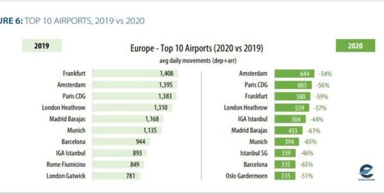  THY, 2020 de en çok uçan Avrupalı ikinci havayolu oldu