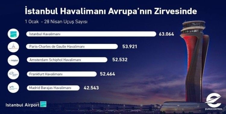 İstanbul Havalimanı yılın ilk 4 ayında 63 bin uçuşla Avrupa’nın zirvesinde yer aldı
