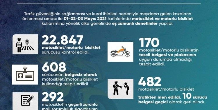 Motosiklet ve motorlu bisikletlere yönelik denetimde 4 bin 28 kişiye işlem yapıldı