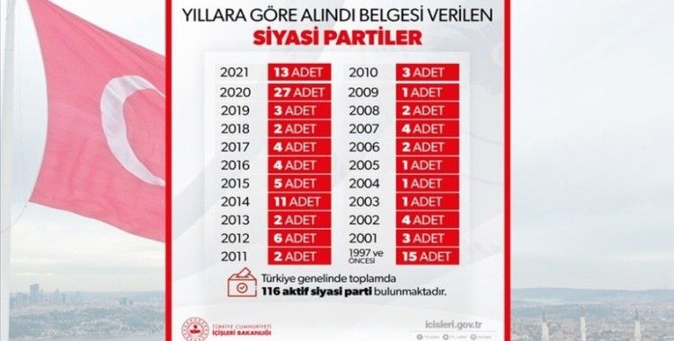 İçişleri Bakanlığı Türkiye genelinde faaliyette bulunan aktif siyasi parti sayısının 116 olduğunu açıkladı