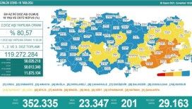 Türkiye'de son 24 saatte 23 bin 347 kişinin Kovid-19 testi pozitif çıktı, 201 kişi yaşamını yitirdi