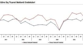 2022 ilk çeyrek ihracat beklenti endeksi yüzde 15,5 gerileyerek 115,8 puan oldu