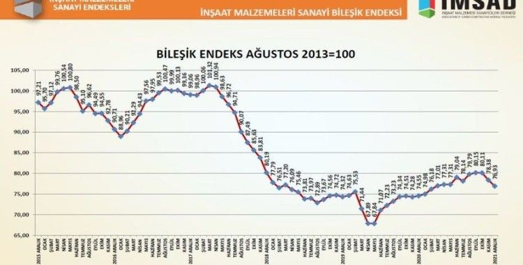 Türkiye İMSAD İnşaat Malzemeleri Sanayi Bileşik Endeksi sonuçları açıklandı