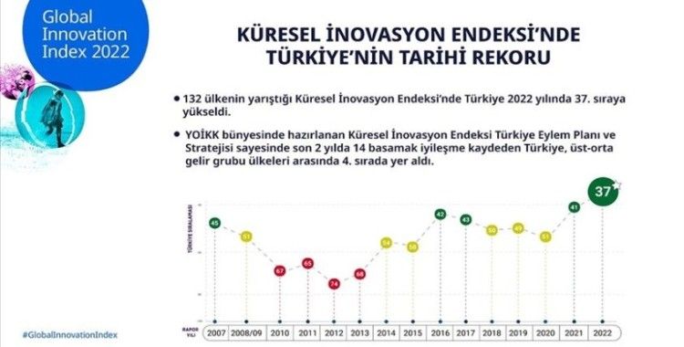 Küresel İnovasyon Endeksi’nde Türkiye'den tarihi rekor