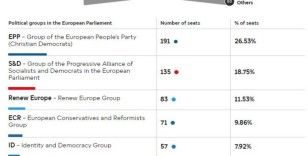 Avrupa Parlamentosu seçimlerinde ilk sonuçlar açıklandı
