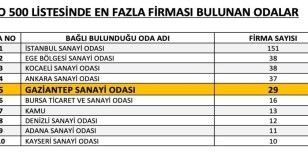 İSO 500 listesinde Gaziantep’ten 29 firma yer aldı
