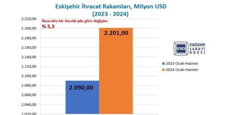 Eskişehir’in ihracatı yüzde 5,3 arttı
