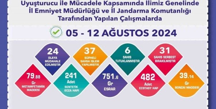 Uyuşturucu operasyonlarında 37 şahsa işlem yapıldı
