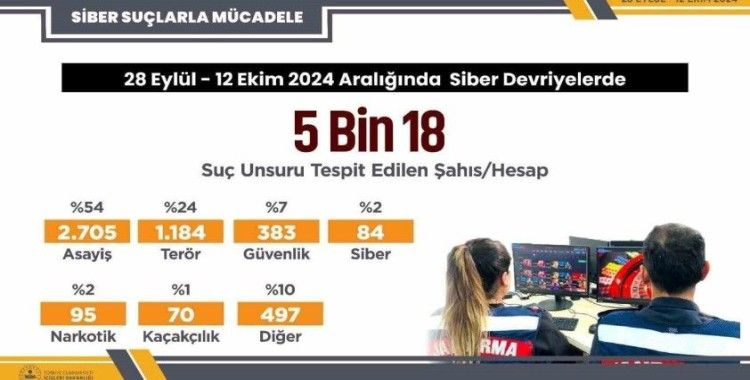 28 Eylül - 12 Ekim tarihleri arasında siber devriyeler sonucu 5 bin 18 sosyal medya paylaşımında suç unsuru tespit edildi
