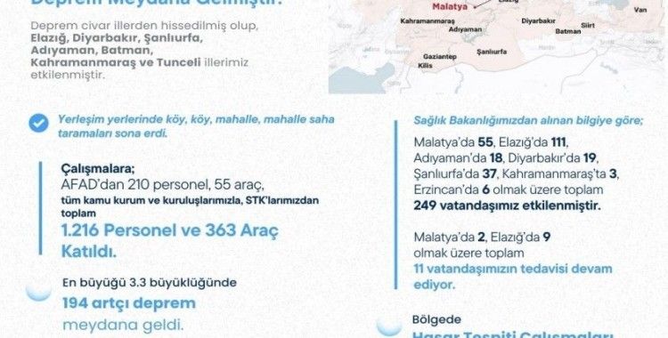 Bakan Yerlikaya: "5.9 büyüklüğündeki depremden 249 vatandaş etkilendi"
