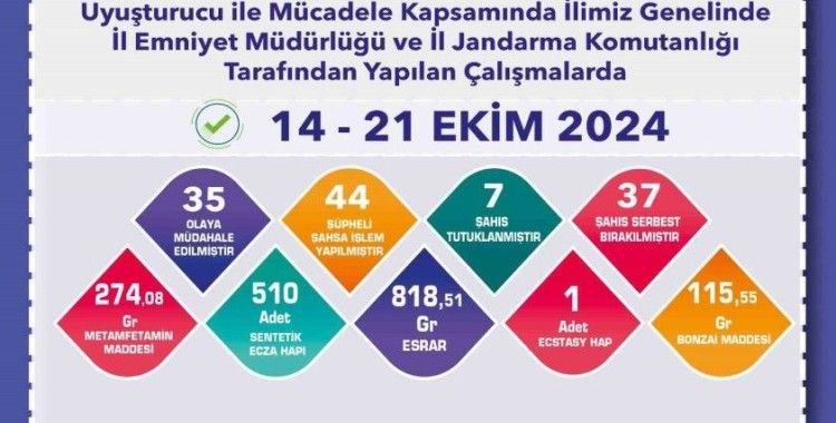 Uyuşturucu operasyonlarında 44 şüpheliye işlem uygulandı
