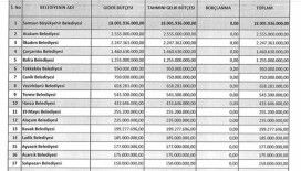 Samsun’daki belediyelerin 2025 yılı toplam bütçeleri 30,3 milyar TL
