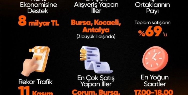 Hepsiburada’da ‘Efsane Kasım’da saniyede 12 ürün satıldı
