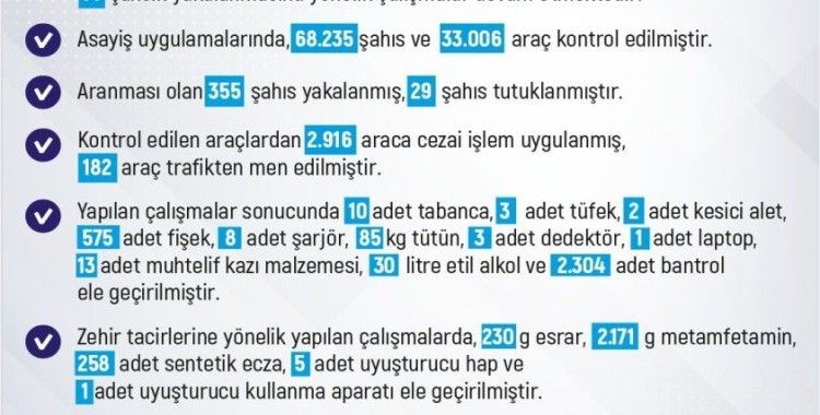 Elazığ’ın haftalık asayiş verileri açıklandı: 68 bin 235 kişi arandı
