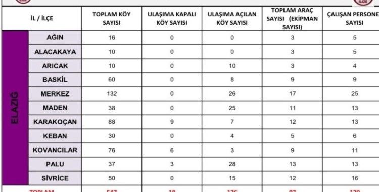 Elazığ’da karla mücadele çalışmaları sürüyor
