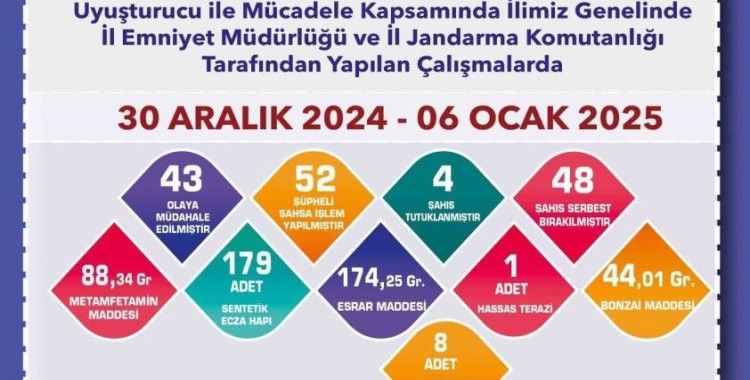 Uyuşturucu operasyonlarında yakalanan şüphelilerden 4’ü tutuklandı
