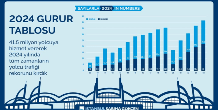 İç hatlarda şampiyon Sabiha Gökçen Havalimanı oldu