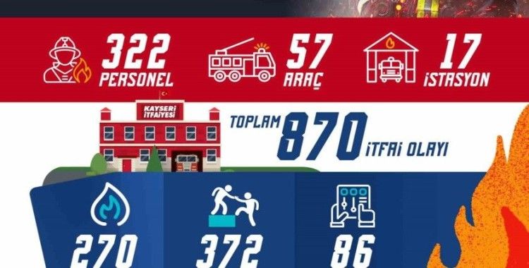 Kayseri itfaiyesi 1 ayda 870 olaya müdahale etti
